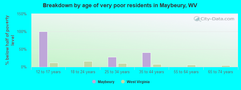 Breakdown by age of very poor residents in Maybeury, WV