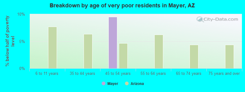 Breakdown by age of very poor residents in Mayer, AZ