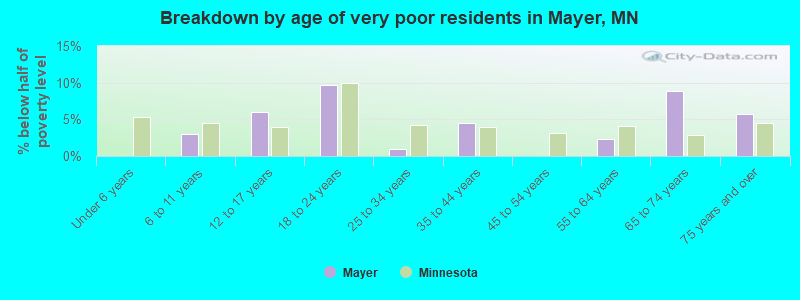 Breakdown by age of very poor residents in Mayer, MN