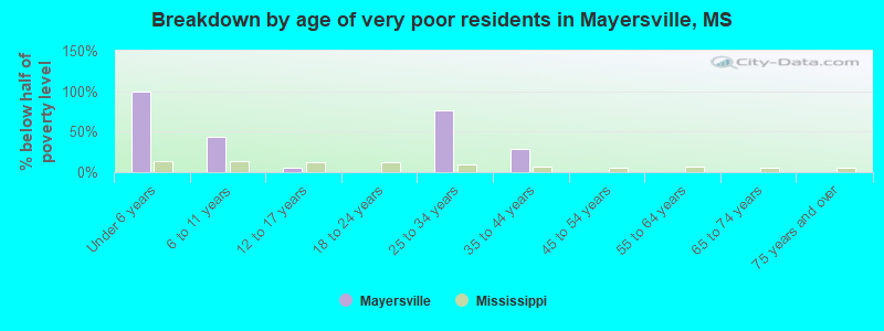 Breakdown by age of very poor residents in Mayersville, MS