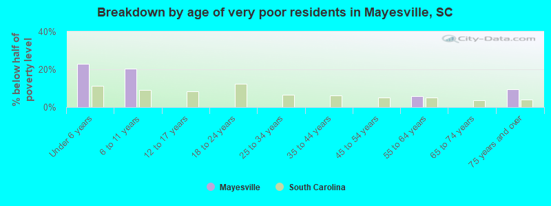 Breakdown by age of very poor residents in Mayesville, SC