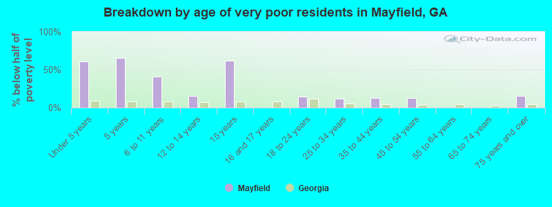 Breakdown by age of very poor residents in Mayfield, GA