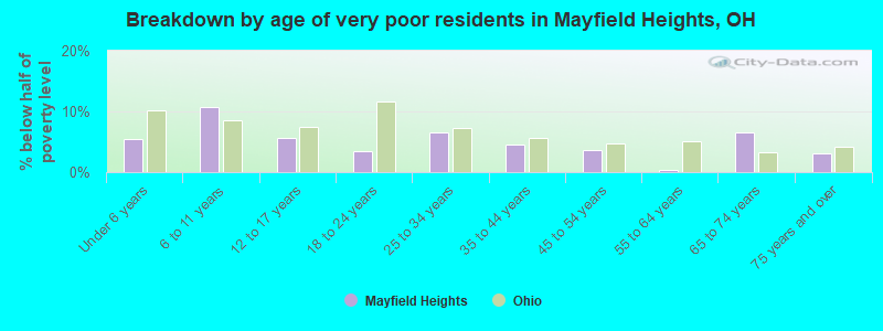 Breakdown by age of very poor residents in Mayfield Heights, OH