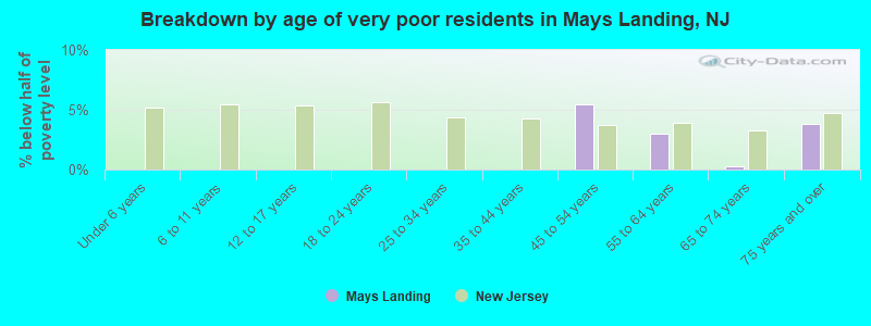 Breakdown by age of very poor residents in Mays Landing, NJ