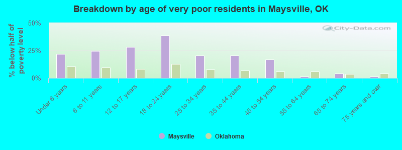 Breakdown by age of very poor residents in Maysville, OK