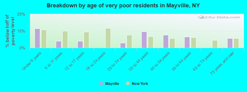 Breakdown by age of very poor residents in Mayville, NY