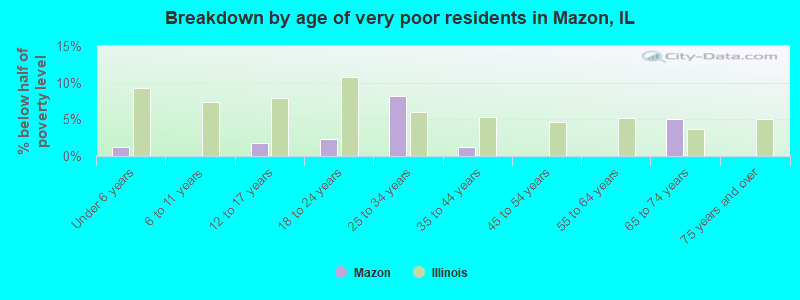 Breakdown by age of very poor residents in Mazon, IL