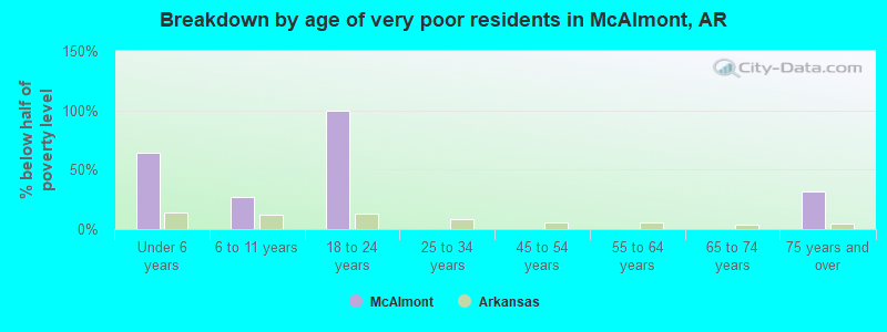 Breakdown by age of very poor residents in McAlmont, AR