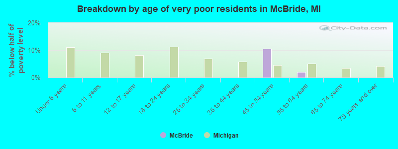 Breakdown by age of very poor residents in McBride, MI