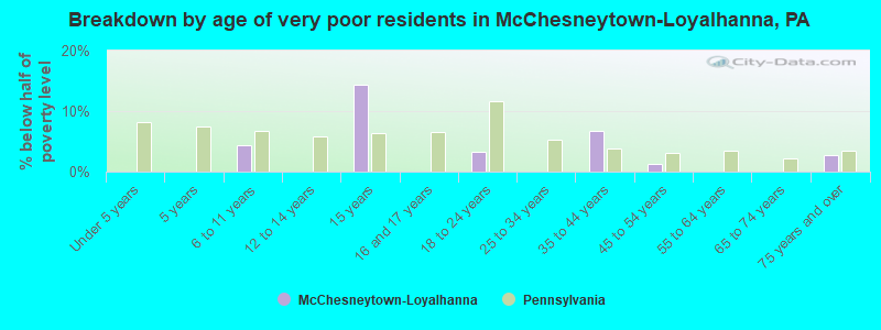 Breakdown by age of very poor residents in McChesneytown-Loyalhanna, PA
