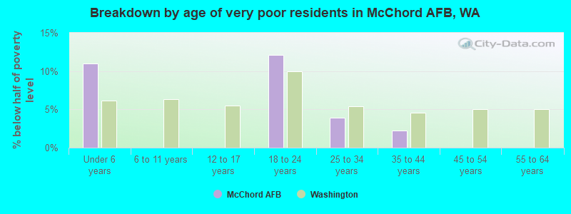 Breakdown by age of very poor residents in McChord AFB, WA