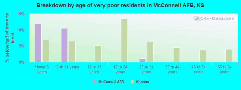 Breakdown by age of very poor residents in McConnell AFB, KS