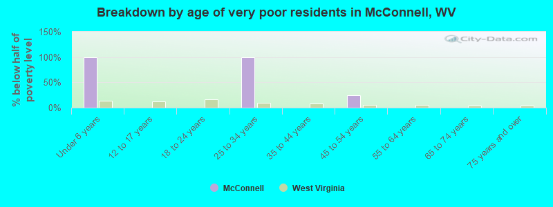 Breakdown by age of very poor residents in McConnell, WV