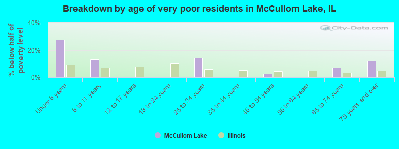 Breakdown by age of very poor residents in McCullom Lake, IL