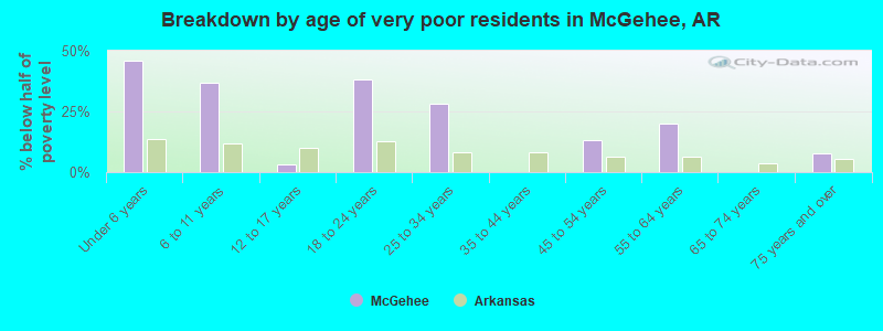 Breakdown by age of very poor residents in McGehee, AR