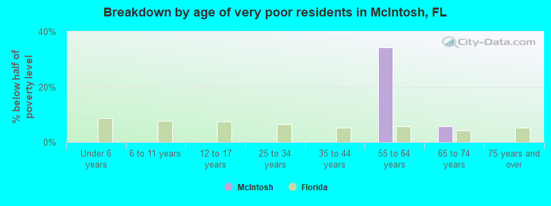 Breakdown by age of very poor residents in McIntosh, FL