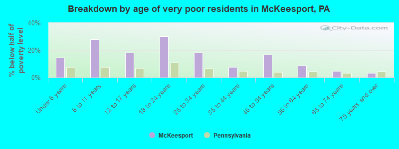 Breakdown by age of very poor residents in McKeesport, PA