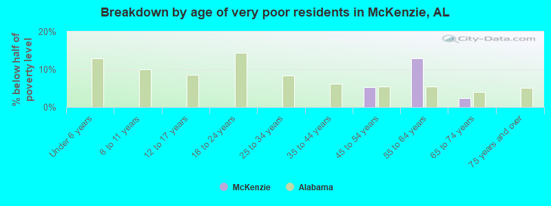 Breakdown by age of very poor residents in McKenzie, AL