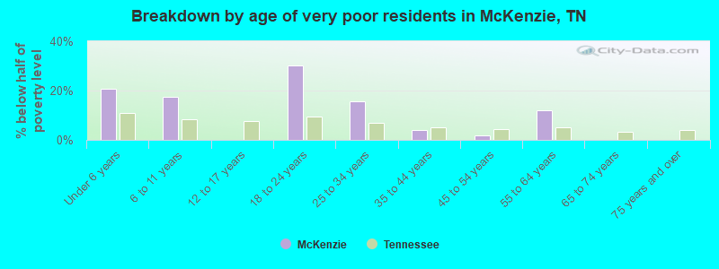 Breakdown by age of very poor residents in McKenzie, TN