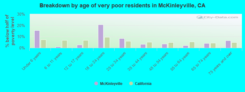 Breakdown by age of very poor residents in McKinleyville, CA