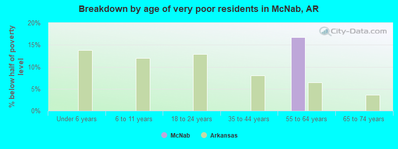 Breakdown by age of very poor residents in McNab, AR
