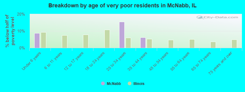 Breakdown by age of very poor residents in McNabb, IL