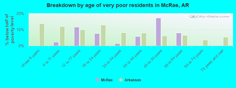 Breakdown by age of very poor residents in McRae, AR