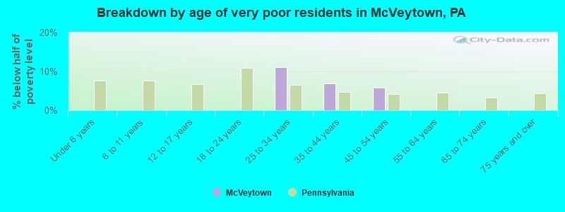 Breakdown by age of very poor residents in McVeytown, PA