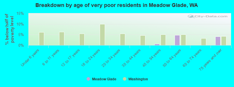 Breakdown by age of very poor residents in Meadow Glade, WA