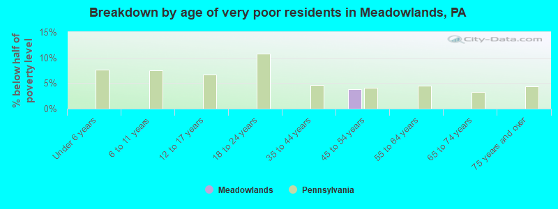 Breakdown by age of very poor residents in Meadowlands, PA