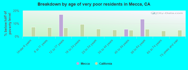 Breakdown by age of very poor residents in Mecca, CA