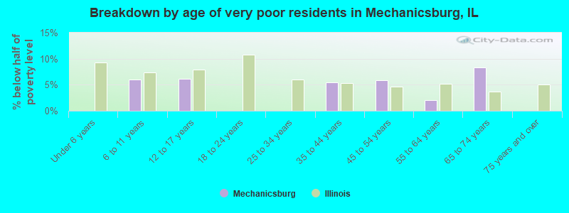 Breakdown by age of very poor residents in Mechanicsburg, IL