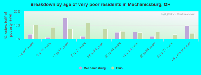Breakdown by age of very poor residents in Mechanicsburg, OH