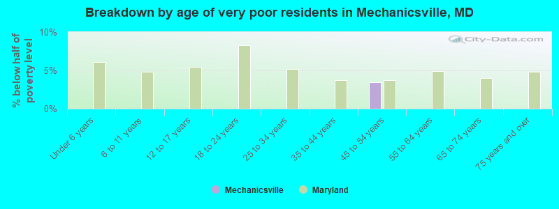 Breakdown by age of very poor residents in Mechanicsville, MD