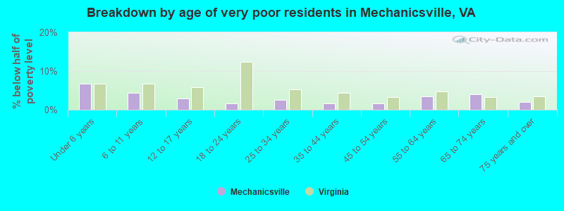 Breakdown by age of very poor residents in Mechanicsville, VA