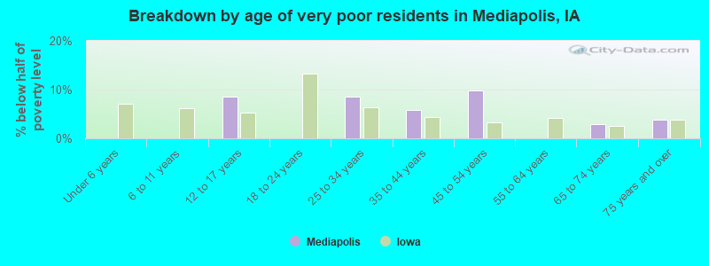 Breakdown by age of very poor residents in Mediapolis, IA