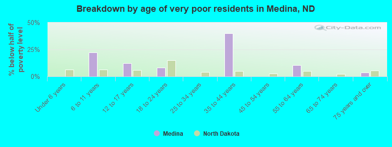 Breakdown by age of very poor residents in Medina, ND