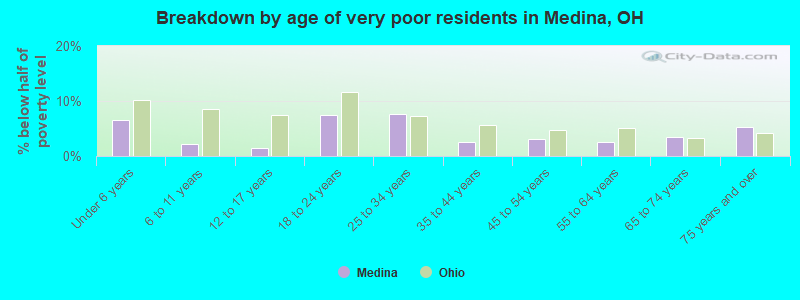 Breakdown by age of very poor residents in Medina, OH