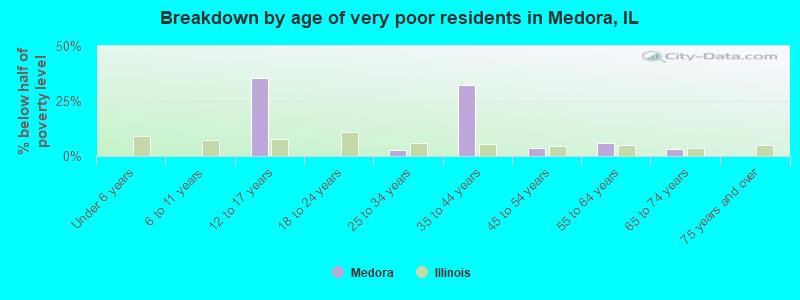Breakdown by age of very poor residents in Medora, IL