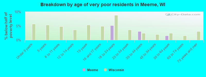 Breakdown by age of very poor residents in Meeme, WI
