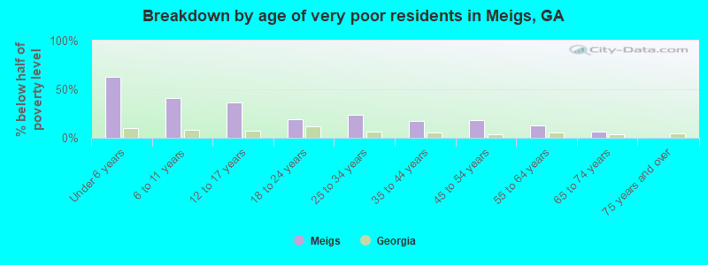 Breakdown by age of very poor residents in Meigs, GA