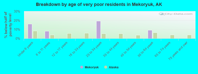 Breakdown by age of very poor residents in Mekoryuk, AK