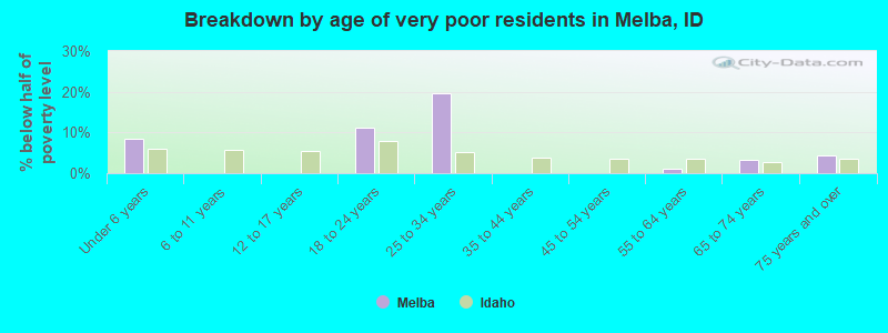 Breakdown by age of very poor residents in Melba, ID
