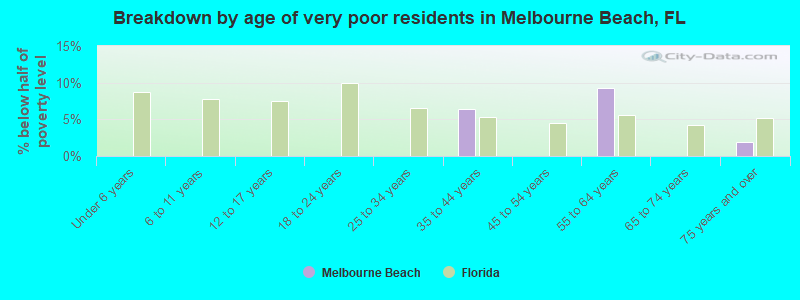 Breakdown by age of very poor residents in Melbourne Beach, FL