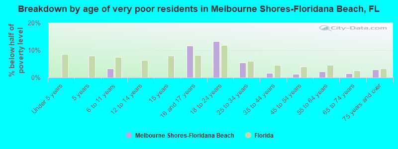 Breakdown by age of very poor residents in Melbourne Shores-Floridana Beach, FL