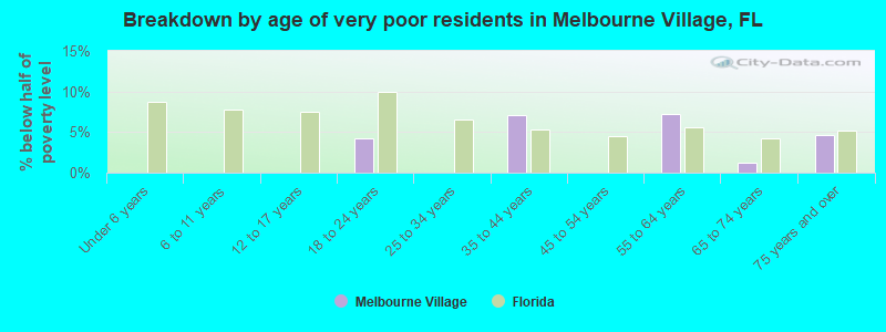 Breakdown by age of very poor residents in Melbourne Village, FL