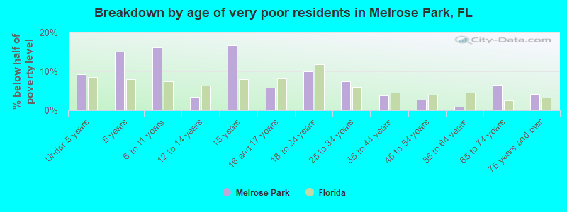 Breakdown by age of very poor residents in Melrose Park, FL
