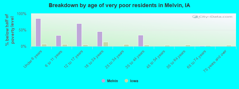 Breakdown by age of very poor residents in Melvin, IA
