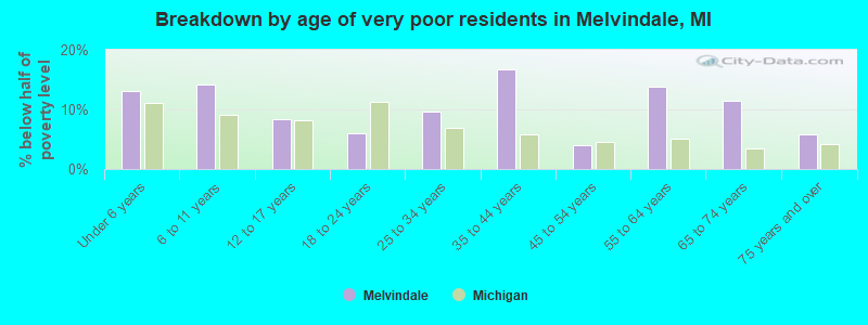 Breakdown by age of very poor residents in Melvindale, MI
