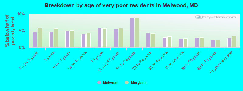 Breakdown by age of very poor residents in Melwood, MD